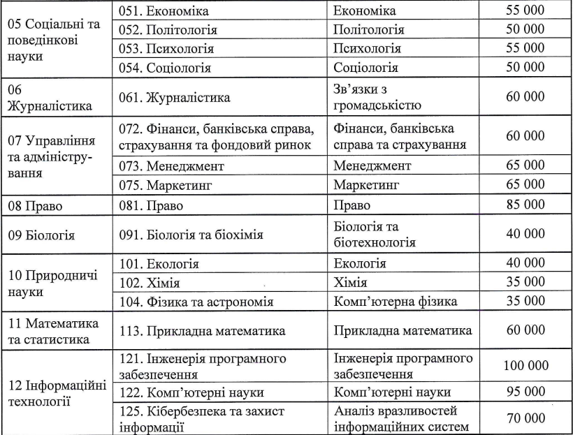 Різниця разюча. Скільки коштує навчання на денній та заочній формі